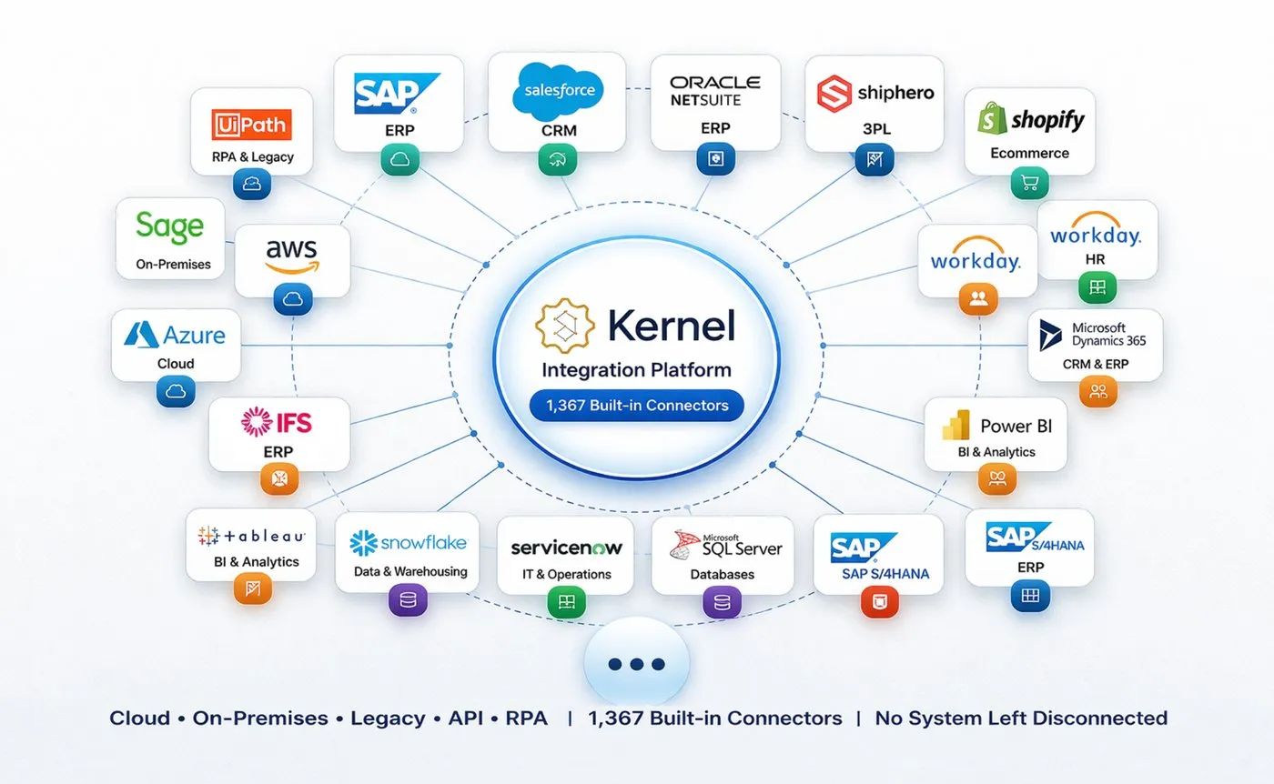 Grid of platforms and applications Kernel connects to via built-in connectors